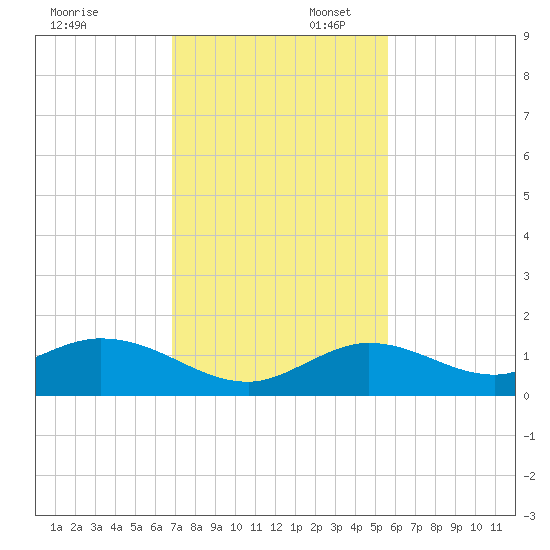 Niles Channel South tide chart for Sunday, November 28, 2021