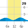 Niles Channel South tide chart for Monday, November 29, 2021