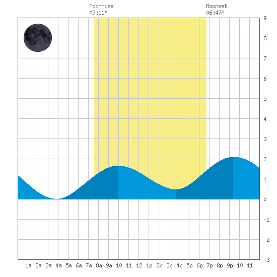 Niles Channel South tide chart for Thursday, November 4, 2021