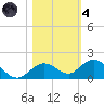 Niles Channel South tide chart for Thursday, November 4, 2021