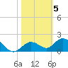 Niles Channel South tide chart for Friday, November 5, 2021