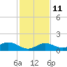 Niles Channel South tide chart for Saturday, December 11, 2021