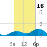 Niles Channel South tide chart for Thursday, December 16, 2021