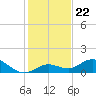 Niles Channel South tide chart for Wednesday, December 22, 2021