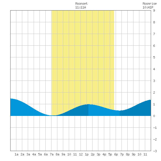 Niles Channel South tide chart for Friday, December 24, 2021