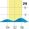 Niles Channel South tide chart for Wednesday, December 29, 2021