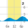 Niles Channel South tide chart for Thursday, December 2, 2021