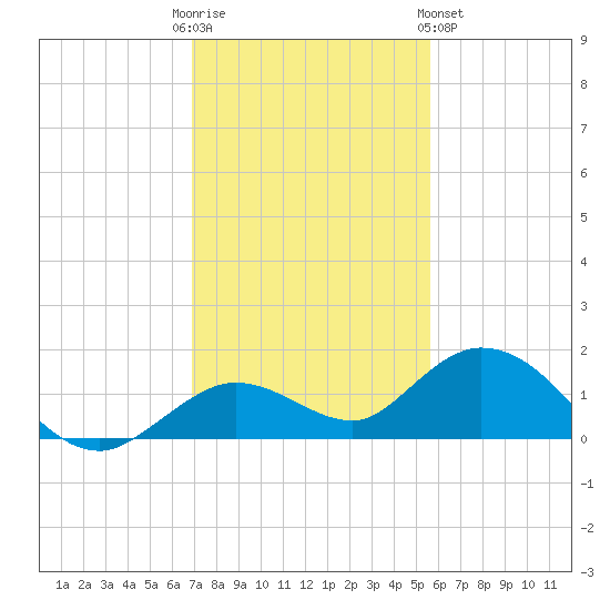 Niles Channel South tide chart for Friday, December 3, 2021