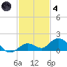 Niles Channel South tide chart for Saturday, December 4, 2021