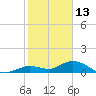 Niles Channel South tide chart for Thursday, January 13, 2022
