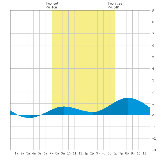 Niles Channel South tide chart for Sunday, January 16, 2022