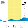 Niles Channel South tide chart for Monday, January 17, 2022