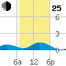 Niles Channel South tide chart for Tuesday, January 25, 2022