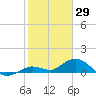 Niles Channel South tide chart for Saturday, January 29, 2022