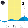 Niles Channel South tide chart for Sunday, January 2, 2022