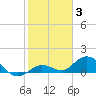 Niles Channel South tide chart for Monday, January 3, 2022