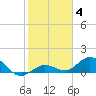 Niles Channel South tide chart for Tuesday, January 4, 2022