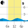 Niles Channel South tide chart for Sunday, January 9, 2022