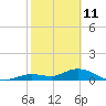Niles Channel South tide chart for Friday, February 11, 2022