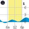 Niles Channel South tide chart for Tuesday, February 1, 2022