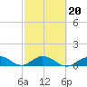 Niles Channel South tide chart for Sunday, February 20, 2022