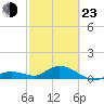 Niles Channel South tide chart for Wednesday, February 23, 2022