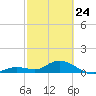 Niles Channel South tide chart for Thursday, February 24, 2022