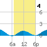 Niles Channel South tide chart for Friday, February 4, 2022
