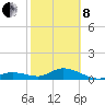 Niles Channel South tide chart for Tuesday, February 8, 2022