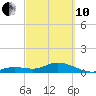 Niles Channel South tide chart for Thursday, March 10, 2022