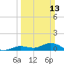 Niles Channel South tide chart for Sunday, March 13, 2022