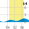 Niles Channel South tide chart for Monday, March 14, 2022