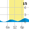 Niles Channel South tide chart for Tuesday, March 15, 2022