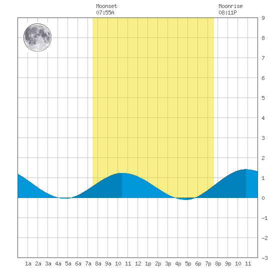Niles Channel South tide chart for Friday, March 18, 2022