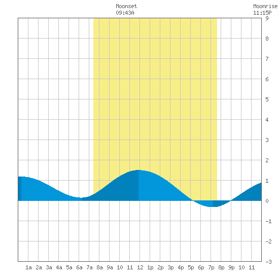 Niles Channel South tide chart for Monday, March 21, 2022