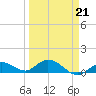 Niles Channel South tide chart for Monday, March 21, 2022