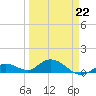 Niles Channel South tide chart for Tuesday, March 22, 2022