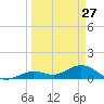 Niles Channel South tide chart for Sunday, March 27, 2022