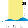 Niles Channel South tide chart for Monday, March 28, 2022
