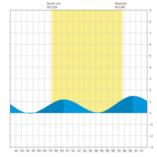 Niles Channel South tide chart for Wednesday, March 30, 2022