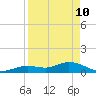 Niles Channel South tide chart for Sunday, April 10, 2022