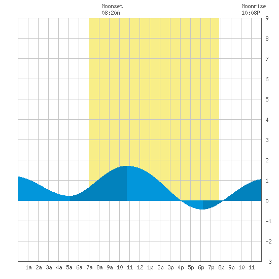 Niles Channel South tide chart for Monday, April 18, 2022