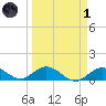 Niles Channel South tide chart for Friday, April 1, 2022