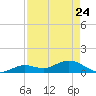 Niles Channel South tide chart for Sunday, April 24, 2022