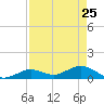 Niles Channel South tide chart for Monday, April 25, 2022