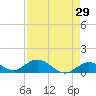 Niles Channel South tide chart for Friday, April 29, 2022