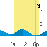 Niles Channel South tide chart for Sunday, April 3, 2022