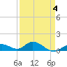 Niles Channel South tide chart for Monday, April 4, 2022