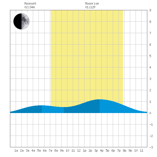 Niles Channel South tide chart for Saturday, April 9, 2022