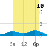 Niles Channel South tide chart for Tuesday, May 10, 2022